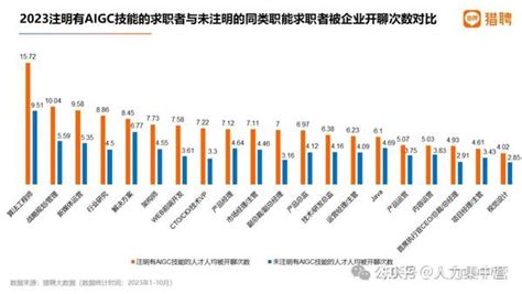 2023找工作|2023 年度就业趋势数据报告